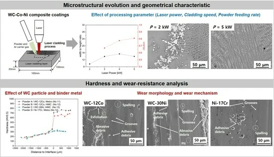 Materials_mdpi's tweet image. #MDPIMaterials
📒Microstructural Evolution, Hardness and Wear Resistance of WC-Co-Ni Composite Coatings Fabricated by Laser Cladding. 

✏️Authored by: Gibeom Kim et. al. 

🔗mdpi.com/1996-1944/17/9…
#OpenAccess #Cladding #MaterialsScienc e