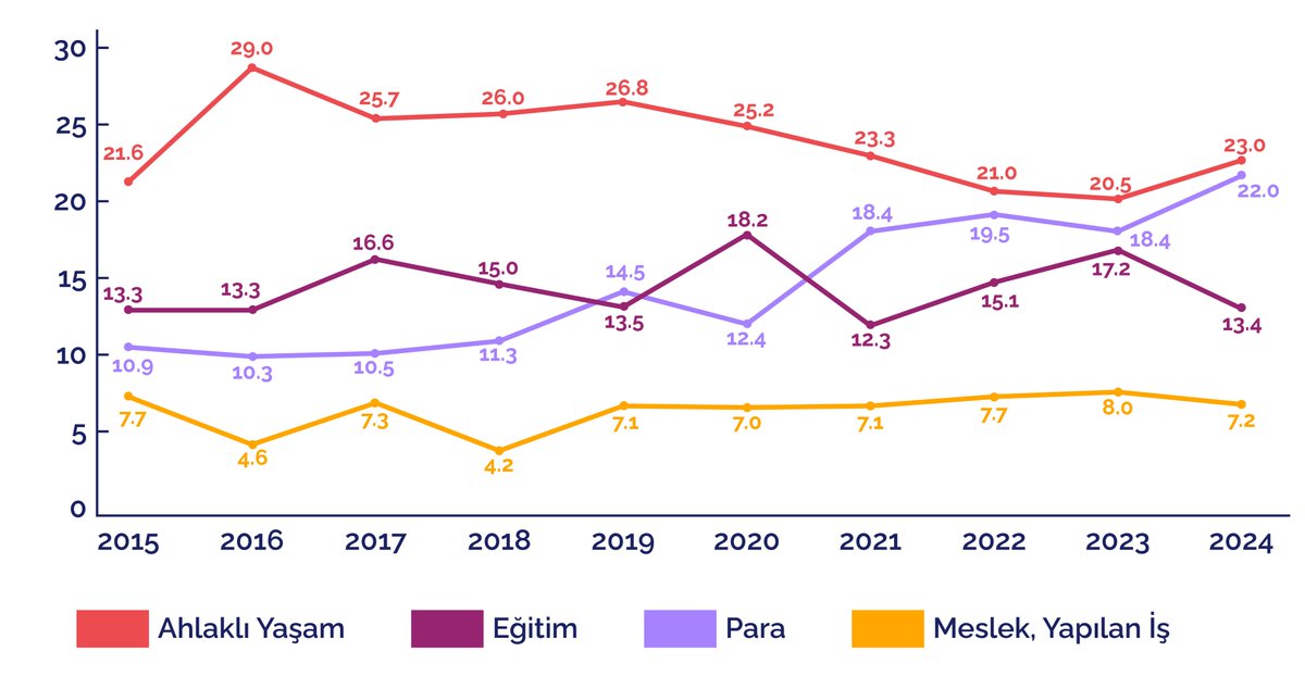 Gordugumuzu, bildigimizi dusundugumuz bir seyin verilerle bir kez daha teyit edilmesi...

Kaynak: Susam Bulten👇 (susambulten.com)

İtibar
TÜİK 2009 yılından beri topluma “Toplumda itibarlı olmayı sağlayan en önemli nedenler nelerdir?” sorusunu yöneltiyor. İstatistiklere
