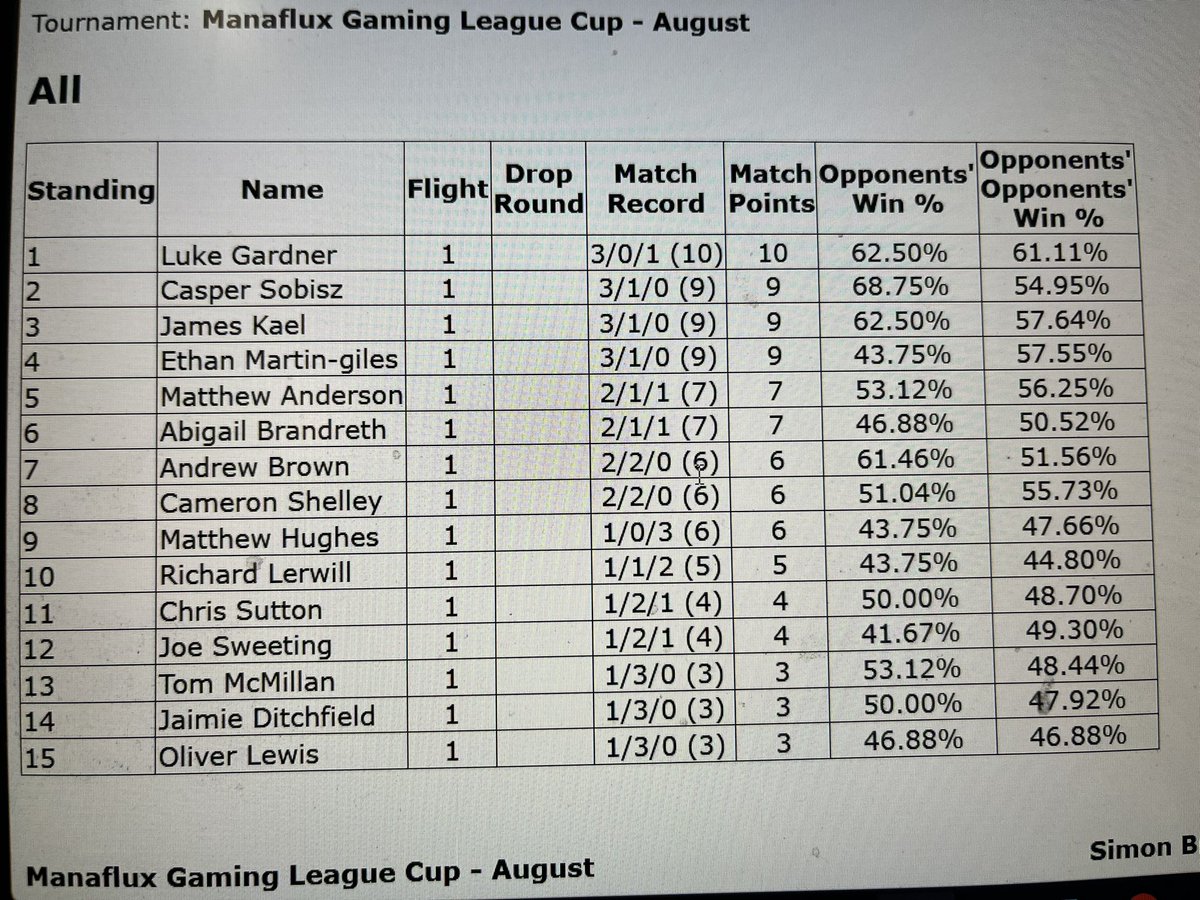 Luke (@blazt_tcg) on Twitter photo 1st Challenge win of the season with Ho-Oh box, hit some decent matchups and had a great time would maybe change a few cards . GG to the goat <a href="/flimflamxd/">flimflamxd</a> for getting second too +15CP 1st Challenge win of the season with Ho-Oh box, hit some decent matchups and had a great time would maybe change a few cards . GG to the goat <a href="/flimflamxd/">flimflamxd</a> for getting second too +15CP