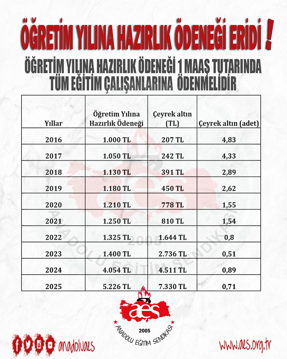 ÖĞRETİCİ: HAZIRLIK ÖDENEĞİ YILLAR İÇİNDE ERİDİ! 
BASK ve Anadolu Eğitim Sendikası Genel Başkanı Mehmet Alper Öğretici Eğitim-Öğretim yılına hazırlık ödeneği ile ilgili açıklamalarda bulundu. ÖĞRETİCİ’ nin açıklamaları şöyle;
 9 yıl önce 4.83 çeyrek altına eşit olan öğretim yılına