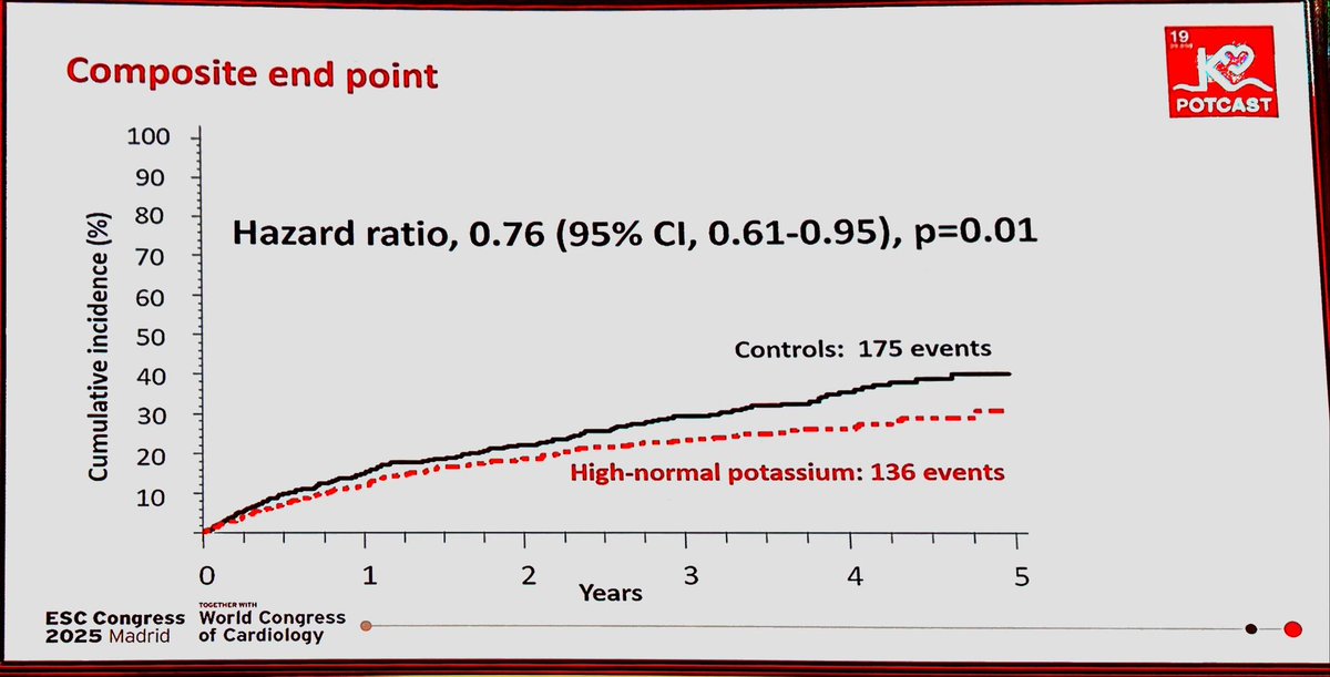 POTCAST is positive! Amazing that a small change in serum potassium makes such a difference. 
⬆️K+ by 0.3mmol/l
⬇️endpoints by 24 %
#ESC2025
