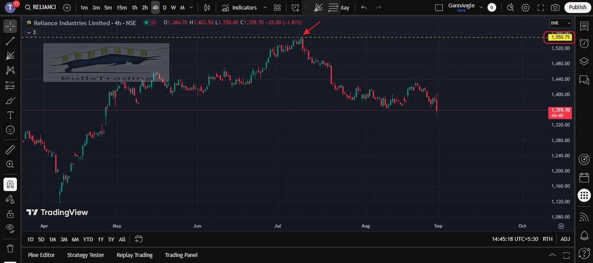 Bullstrading's tweet photo. Updated Chart
#Reliance
From 1550 to 1350
#GANN
#TimePrice
#Time
#TimeCycle https://t.co/PyXH9omEEk