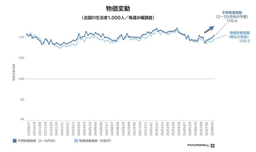 ［今週のトピック］

「2～3カ月先の物価予想」110.4
（前週＋0.5ポイント）

生活者が予想する身の回りの物価予想が、
5週間連続で上昇しています。
農産物の価格上昇などへの懸念がうかがえます。

最新調査：2025年8月27日～28日 #マクロミル 調べ