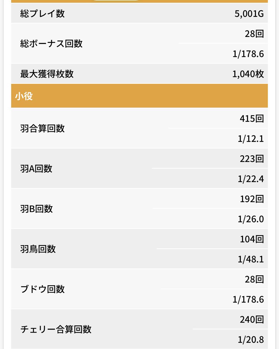 HiGE1737's tweet photo. パチpicksで設定5的な結果が出たAREXブライトのデータです。ご査収くださいm(_ _)m
にしてもぶどう引きすぎ！！w
ぶどう農園て言われるやつ...w https://t.co/eI7lU3DaMH