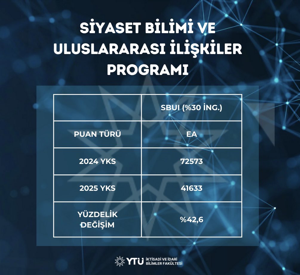 YTU İİBF (@iibf_ytu) on Twitter photo 2025 YKS’de fakültemize olan yoğun ilgi ve başarı sıralarındaki yükseliş bizlere büyük gurur yaşattı! 🎉
Aramıza yeni katılan öğrencilerimizi tebrik ediyor, başarılarla dolu bir üniversite hayatı diliyoruz💫
<a href="/eyupdebik/">Prof. Dr. Eyüp Debik</a> <a href="/ysehitoglu/">Yasin Şehitoğlu</a> <a href="/YildizEdu/">Yıldız Teknik Üniversitesi</a> <a href="/isletme_ytu/">YTÜ İşletme</a> <a href="/EconomicsYtu/">YTU Economics</a> <a href="/ytusbui/">Siyaset Bilimi ve Uluslararası İlişkiler</a> 2025 YKS’de fakültemize olan yoğun ilgi ve başarı sıralarındaki yükseliş bizlere büyük gurur yaşattı! 🎉
Aramıza yeni katılan öğrencilerimizi tebrik ediyor, başarılarla dolu bir üniversite hayatı diliyoruz💫
<a href="/eyupdebik/">Prof. Dr. Eyüp Debik</a> <a href="/ysehitoglu/">Yasin Şehitoğlu</a> <a href="/YildizEdu/">Yıldız Teknik Üniversitesi</a> <a href="/isletme_ytu/">YTÜ İşletme</a> <a href="/EconomicsYtu/">YTU Economics</a> <a href="/ytusbui/">Siyaset Bilimi ve Uluslararası İlişkiler</a>