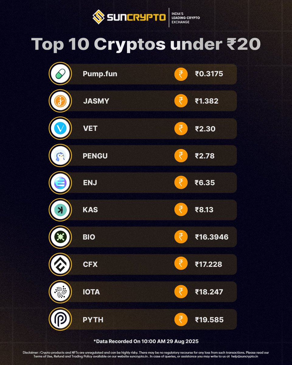 Who said crypto has to be expensive? 🤔 Here are the Top 10 coins you can  grab for under ₹20!💰 Big opportunities, small prices only on SunCrypto 🚀  #SunCrypto #Crypto #CryptoIndia #CryptoTrading #