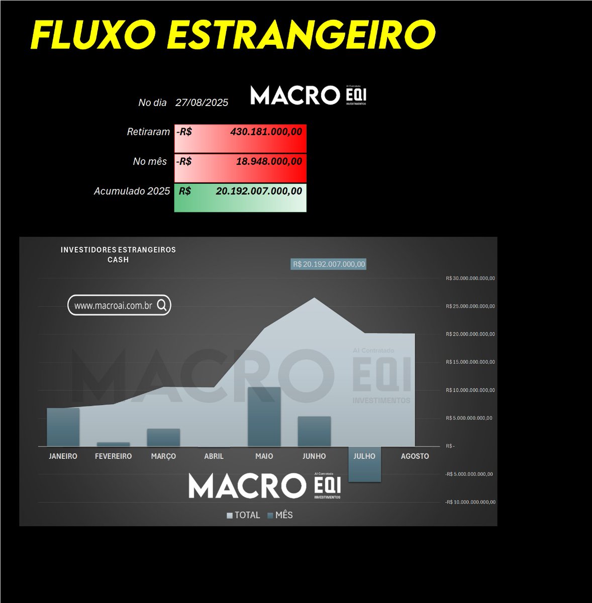 FLUXO ESTRANGEIRO 

 No dia 27/08/2025
Retiraram-R$ 430.181.000,00 
 No mês -R$ 18.948.000,00 
 Acumulado 2025  R$ 20.192.007.000,00