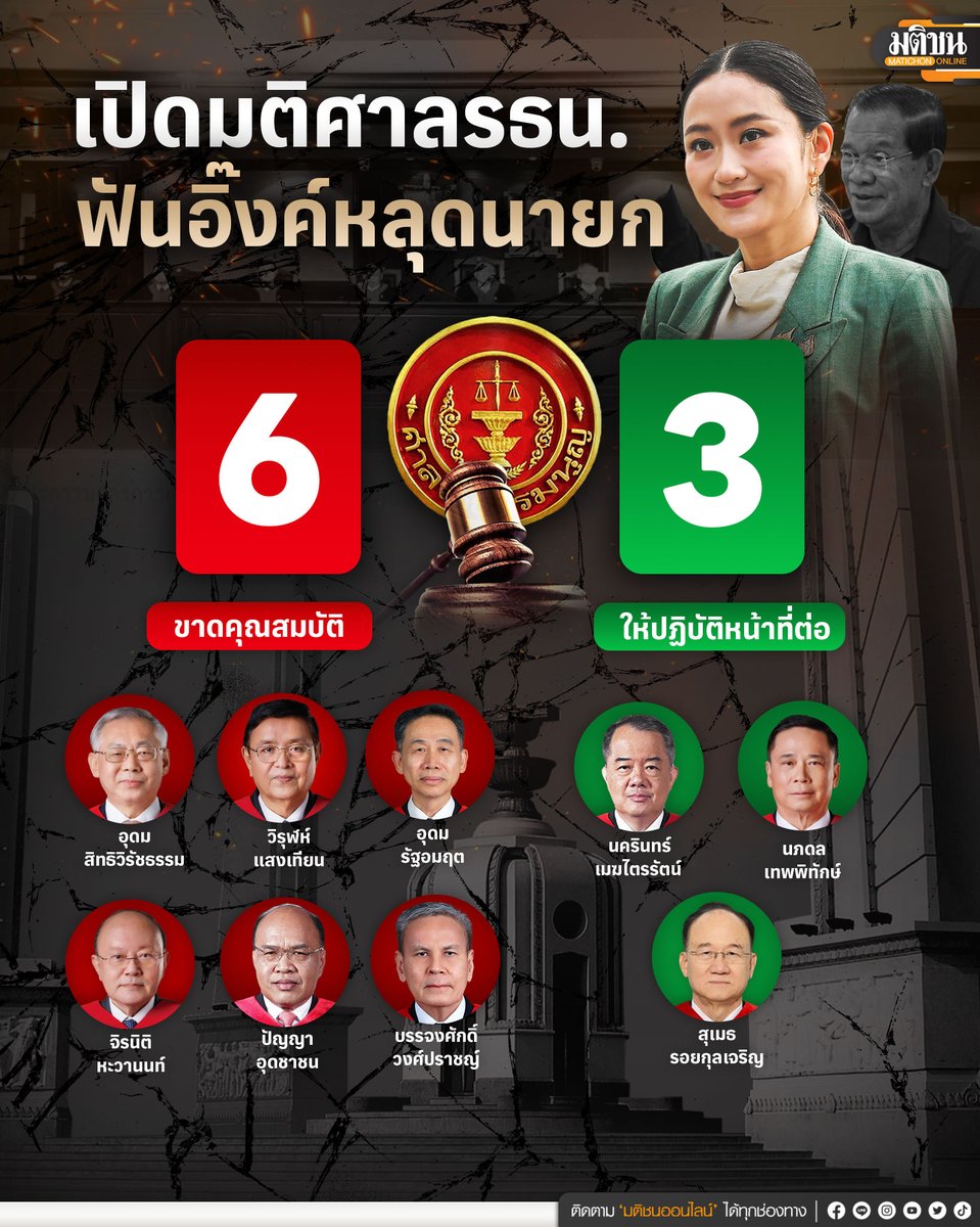 MatichonOnline's tweet photo. เปิดมติ 6:3 ตุลาการศาลรัฐธรรมนูญ ใครลงมติอย่างไร? วินิจฉัยแพทองธาร ชินวัตร พ้นนายกฯ
.
#มติชนออนไลน์ #มติชนinfo #ศาลรัฐธรรมนูญ https://t.co/JuxX87bEVt