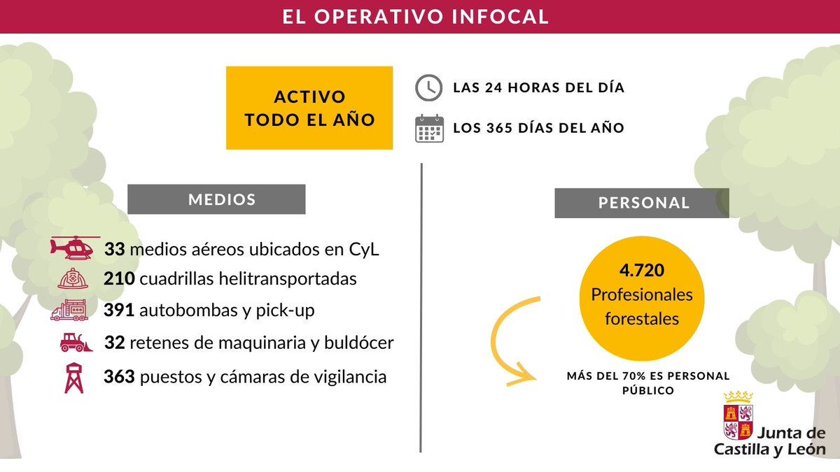 Junta de Castilla y León (@jcyl) on Twitter photo El operativo INFOCAL está integrado por 4.720 profesionales y permanece activo todo el año
El presidente <a href="/alferma1/">Alfonso F. Mañueco</a> destaca su capacidad para combatir numerosos incendios simultáneos y hace un llamamiento a su apoyo y reconocimiento El operativo INFOCAL está integrado por 4.720 profesionales y permanece activo todo el año
El presidente <a href="/alferma1/">Alfonso F. Mañueco</a> destaca su capacidad para combatir numerosos incendios simultáneos y hace un llamamiento a su apoyo y reconocimiento