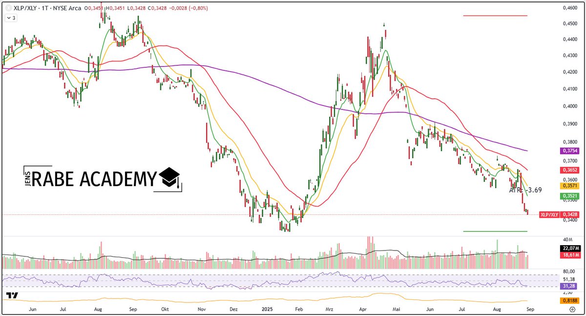📊 XLP/XLY-Ratio fällt weiter!

Defensive Konsumwerte (XLP) bleiben schwach – zyklische (XLY) dominieren.

Das spricht nicht für eine unmittelbare Rezessionsangst am Markt.
Anleger setzen weiter auf Wachstum &amp; Risiko.