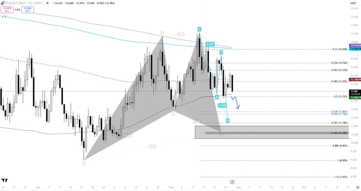 $INJ may be in a lot of trouble "IF" 0.5 fib level ($12.75) is lost. Should be a high RR short targeting 0.618 fib level below.. 

Putting an alarm and will wait... 

#INJ #Alts #Crypto #Bitcoin #BTC