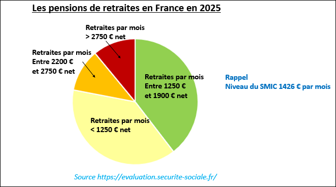 Le sujet des boomers est sur le devant de la scène avec les déclarations de Bayrou: voici le niveau des retraites en 2025
✅Les "retraites géantes des boomers" concercent au mieux 10% des retraités
Arrêtons d'opposer les Français rassemblons les contre la caste
Faites circuler 🙏