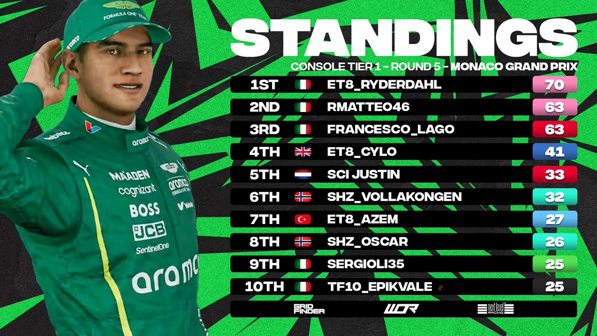 Close at the halfway stage! 👀

<a href="/Ryderdahl1/">Ryderdahl</a>, <a href="/ET8_RMatteo46/">ET8_RMatteo46</a> and <a href="/FrancescoLago_/">Francesco</a> might be having the friendliest Console title race of all time 😅

<a href="/sergioli35/">Sergio Solitario</a> was the winner in Monaco and enters the top ten 

#WORS21