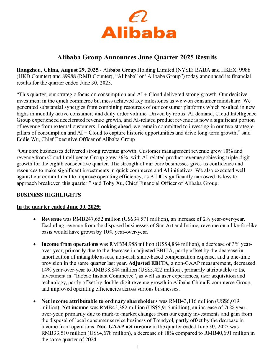 $BABA EARNINGS ARE OUT!

Taobao Tmall customer management +10% ✅

CLOUD +26% Y/Y!!! 🤯
"AI related revenue grew triple digit for 8 consecutive quarters"