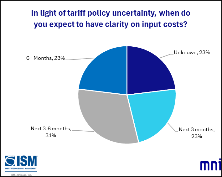 MNIIndicators's tweet image. In August, the Chicago Report™ asked firms “In light of tariff policy uncertainty, when do you expect to have clarity on input costs?” #chicagopmi #MNI #chicagoreport #ISM #chicagoISM #ISMChicago #tariffs