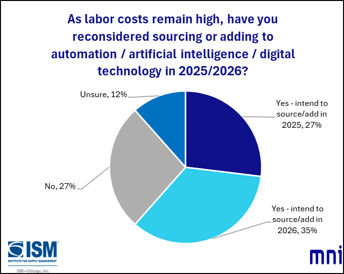 MNIIndicators's tweet image. In August, the Chicago Report™ also asked firms “As labor costs remain high, have you reconsidered sourcing or adding to automation/artificial intelligence/digital technology in 2025/2026?” #chicagopmi #MNI #chicagoreport #ISM #chicagoISM #ISMChicago #AI