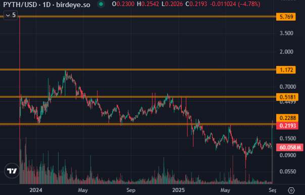 sol_myke's tweet image. Here is a strong resistance/support for $PYTH 
if it breaks, .6 and 1.1 is probable
Even it can touch $6 in the long term.
#pythusdt #CryptoMarket #CryptoTrading