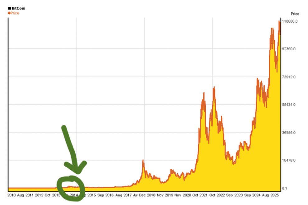 Bitcoin price chart from 2010 to 2025 with an arrow pointing to the early low-price period in 2014