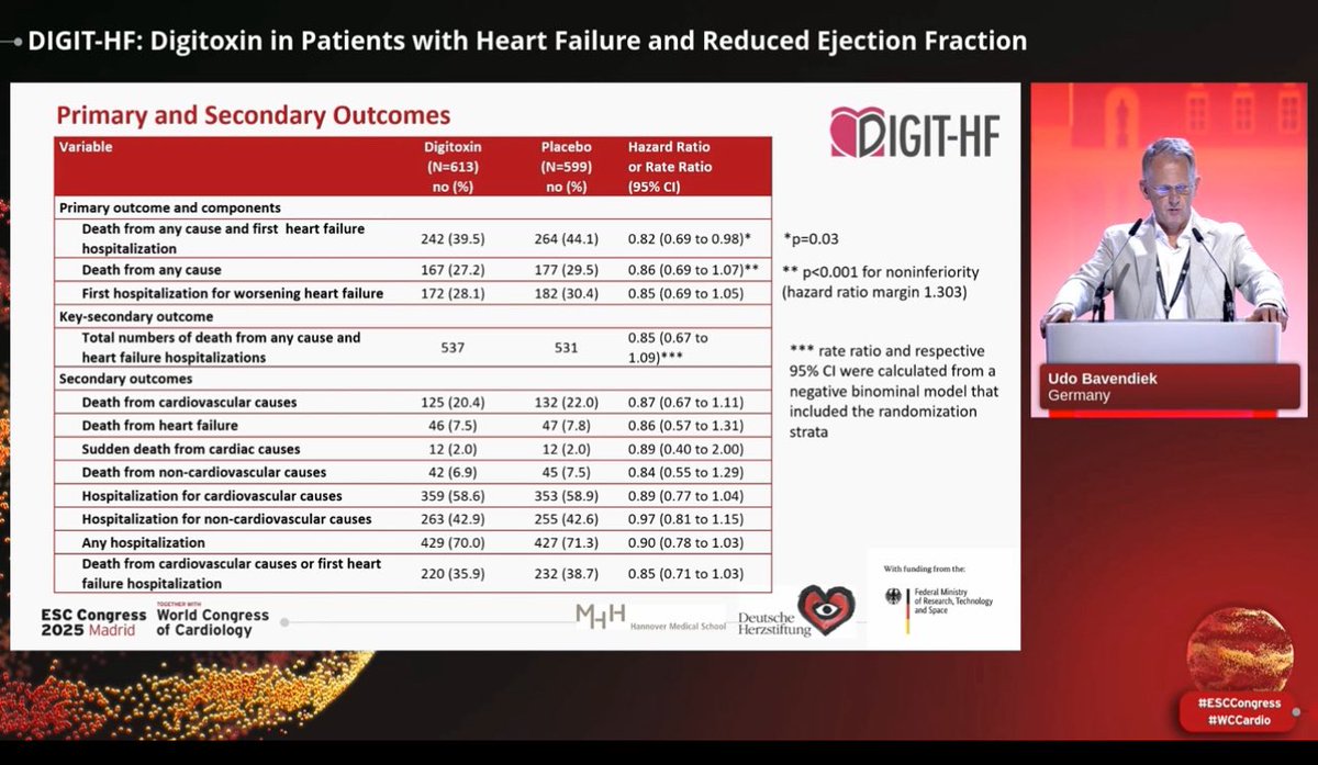 🔥Fresh from the HotLine 1 #ESCCongress #WCCardio‼️

DIGIT-HF: #Digitoxin use in #HFrEF by #UdoBavendiek:

📍N:1212 of patients with chronic HFrEF, NYHA II + LVEF ≤30% OR NYHA III-IV + LVEF ≤40% on GDMT >= 6months
📍Digitoxin ⬇️risk of composite of all-cause death or worsening