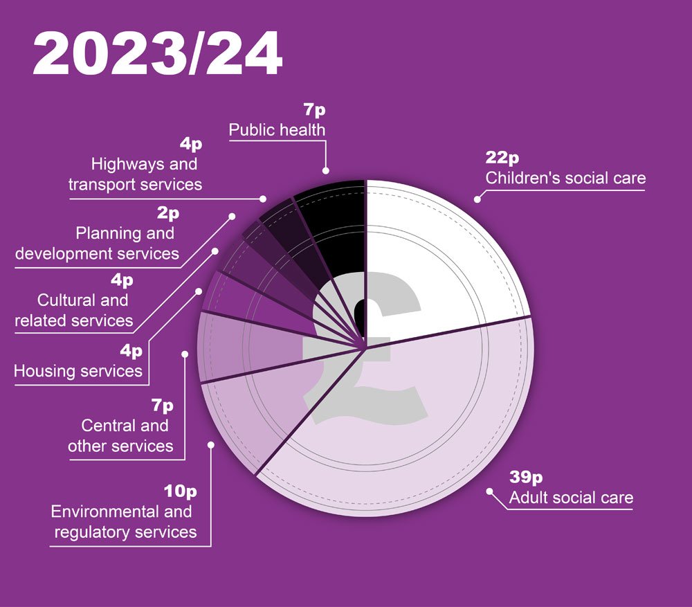 61% of local govt money spent on social care, leaves little for other services.

Social care privatized since the 1980s, mainly controlled by corporations, profit margins of up to 40%.

Poorest areas hardest hit.

Fund social care from general taxation.
local.gov.uk/about/campaign…
