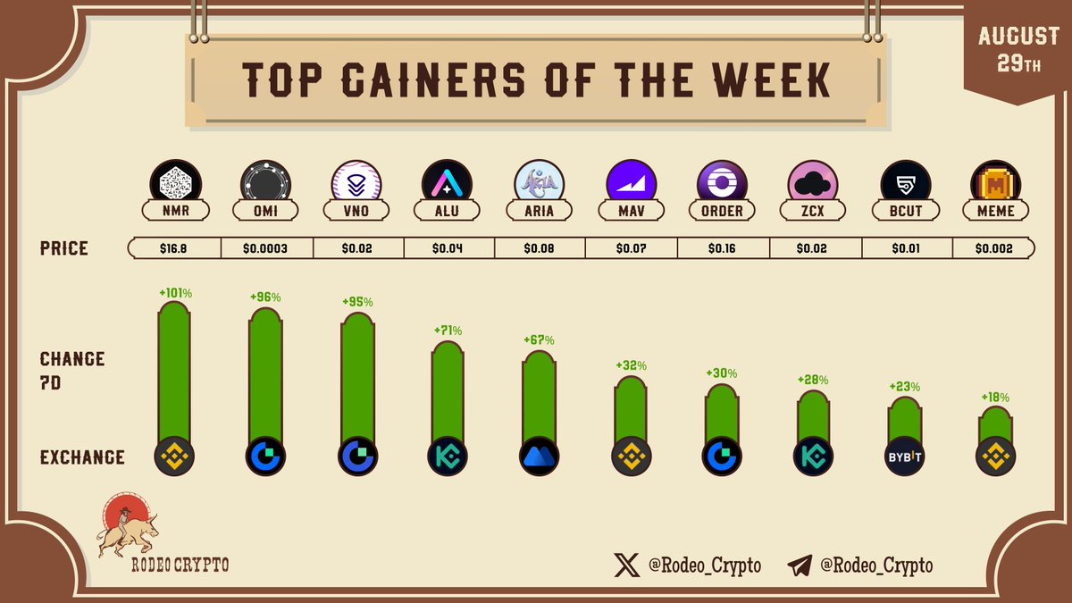 📈 Top #Gainers of The Week

🥇@Numerai |+101%
🥈@Ecomi_ |+96%
🥉<a href="/VenoFinance/">VENO.CRO</a> |+95%
@Altura |+71%
<a href="/PlayAriaGame/">AriaAI</a> |+67%
@Mavprotocol |+32%
<a href="/OrderlyNetwork/">Orderly</a> |+30%
@Unizen_io |+28%
@BitsCrunch |+23%
@Memecoin |+18%

Learn more⬇️
t.me/Rodeo_community

$NMR $OMI $VNO $ALU $ARIA $MAV