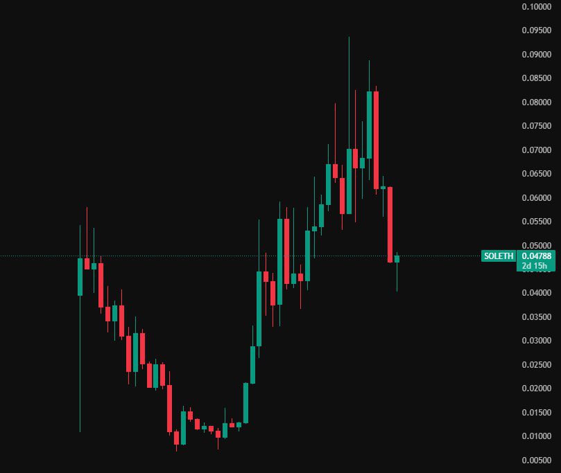 0xweekend59's tweet image. SOL/ETH gần như là chia 2, chuẩn bị hết tháng 8 này thì thấy hiện đáy rồi anh em
*Giờ làm gì thì làm những làm ơn đừng short $SOL nhé anh em!
Gân đây thì $ETH hơi yếu sau đà thăng còn $SOL thì giữ giá cứng! - Không biết sắp tới $SOL có nhịp tăng nào không…
