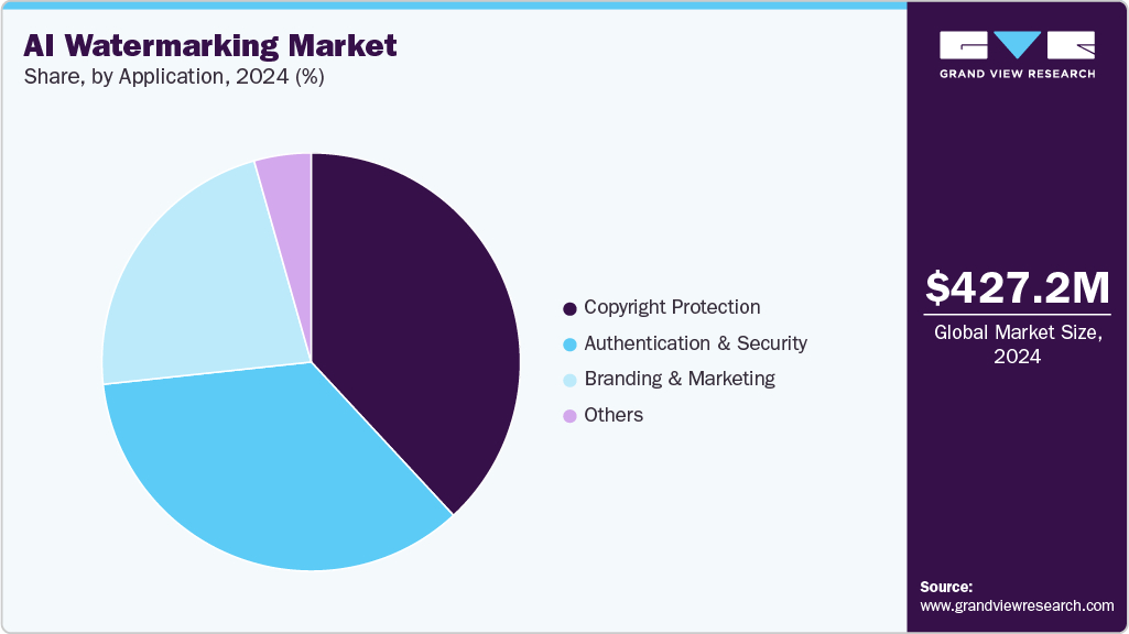The AI watermarking market is attributed to the need for intellectual property protection. Driven by this demand, the copyright protection segment accounted for the largest revenue share in 2024.

Study insights @ tinyurl.com/26rph26k

#GVR #AIwatermarking #marketresearch