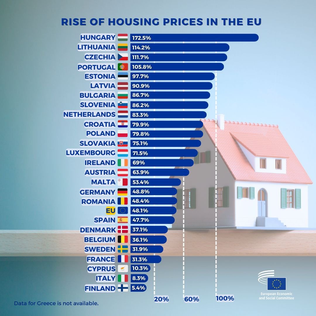 The increase of the housing prices is directly related to #vulnerability of population and #energypoverty, as it correlates to expenditures and income indicators. How well are we prepared to tackle this dilemma (reducing energy costs without increasing housing prices?).