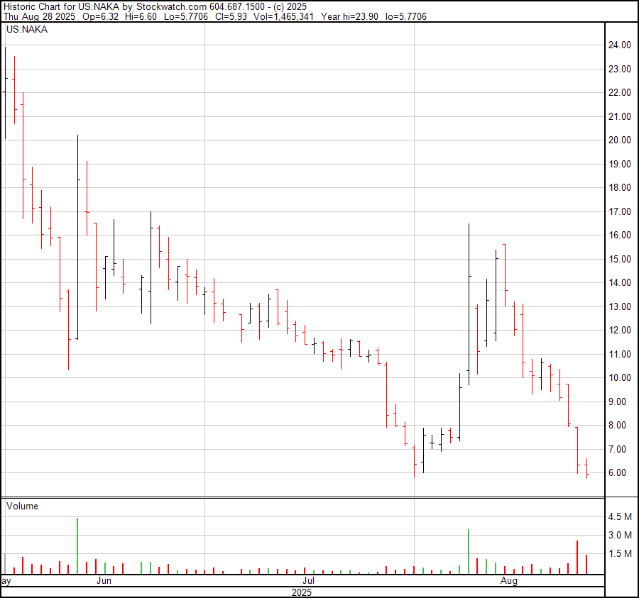 Three month view on $NAKA stock. Despite the stock performance, I love the frog branding. Very cool.