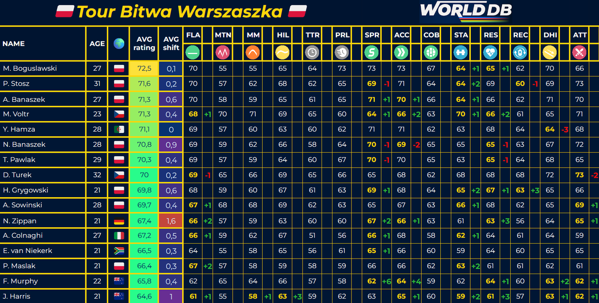 🇵🇱 Tour Bitwa Warszaszka Ratings Updates
Highlights:
▶️M. Voltr - ACC/RES +2, FLA/SPR/STA +1
▶️N. Zippan - RES +3, FLA/SPR +2, ACC +1
▶️N. Banaszek - ACC -2, SPR/RES -1
#poland #cycling