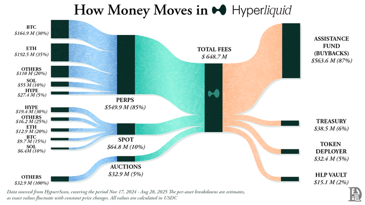 $650M in fees generated by one of the biggest cash cows in crypto.

This visual shows exactly how that fees money moves in Hyperliquid.