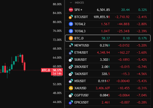 0xweekend59's tweet image. Để mình check chart cho anh em đừng check chart - buồn đấy
$BTC dump
$ETH dump
Altcoins dump
BTC.D dump
=> Mọi thứ thu hẹp dần anh em
