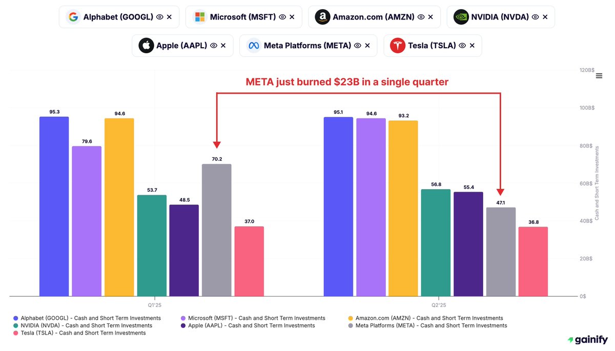 Magnificent 7 CASH UPDATE Q2’25:

→ $MSFT jumped the most, now at $94.6B
→ $GOOGL $95.1B, $MSFT $94.6B, $AMZN $93.2B nearly tied
→ $META burned $23B, down to $47.1B
→ $AAPL $55.4B, $NVDA $56.8B hold steady mid-pack
→ $TSLA lowest, only $36.8B

Who could deploy the capital