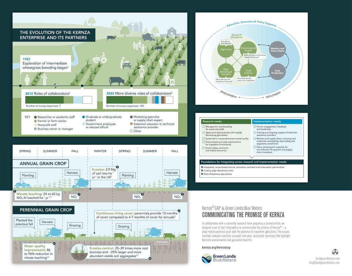 🌾 Kernza® could transform farming — but complex stories need clear visuals.

We created 4 infographics that translate Kernza’s promise into engaging narratives on its environmental &amp; agronomic benefits.