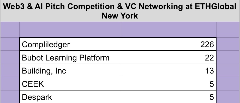🟡 $44,000 Up for Grabs! Boston Social Voting Midpoint Update

🌟 Founders — rally your communities! The race is heating up for the Web3 &amp; AI Pitch Competition &amp; VC Networking by <a href="/GainVentures/">Ga^3in Ventures</a> s x <a href="/BoostyLabs/">Boosty Labs</a> during <a href="/blockchainwk/">Boston Blockchain Week</a> 2025!

- Apply if you haven’t yet: