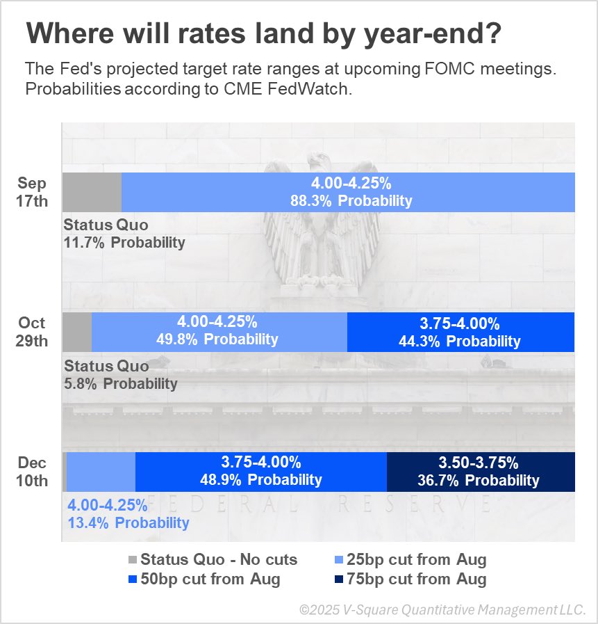 Rate Cuts on the Horizon? What to Expect from the Fed

#chartoftheweek

The Fed has held its target rate of 4.50–4.25% steady through 2025, but markets are now looking to the September 10th meeting for the first rate cut of the year.
 
Based on rate probabilities from CME