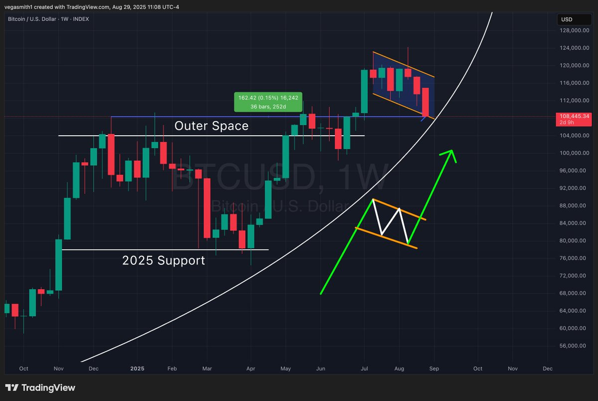 $BTC is up +0.15% in 250+ days 🧐

That's the real reason why your $MSTR, miners, etc aren't rocketing