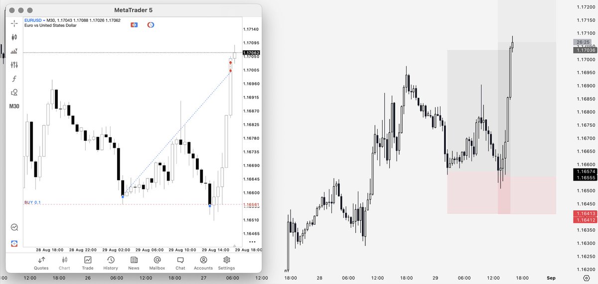 Chalk (@traderchalk) on Twitter photo $EU - Long Positions (+3R)
Just following trends buying below lows. I expect the dollar to continue its weakness.
One position closed for 3R, the other position still open targeting longer term highs. $EU - Long Positions (+3R)
Just following trends buying below lows. I expect the dollar to continue its weakness.
One position closed for 3R, the other position still open targeting longer term highs.