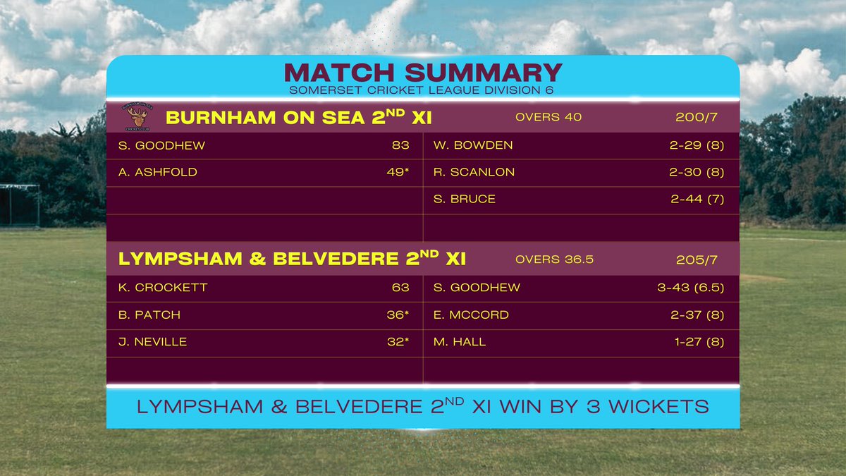 Last weekends results 🏏 

First XI lose away to <a href="/HuntspillCC/">Huntspill Cricket 🏏</a>, 2s defeated at home to <a href="/LympBelvCC/">Lympsham & Belvedere</a>.

#UpTheStags