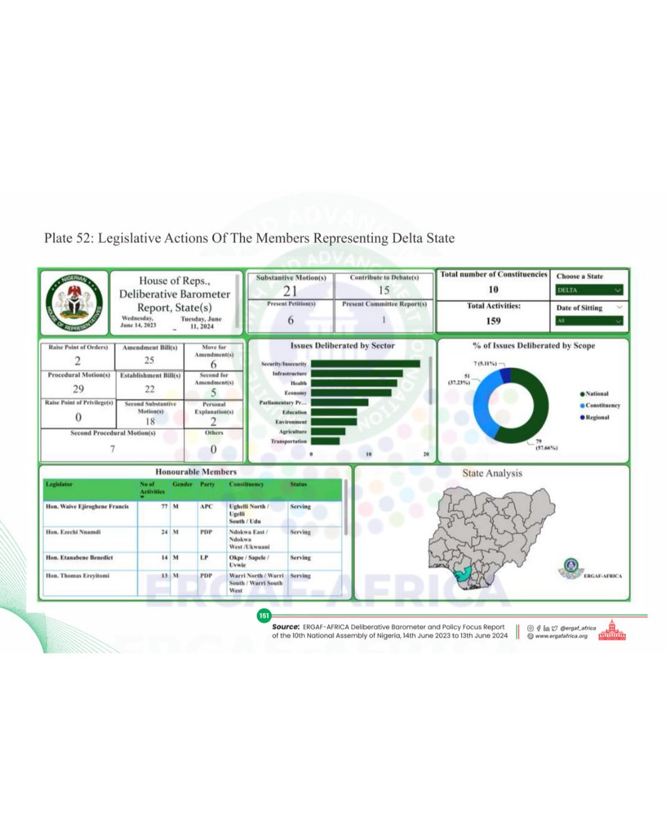 Delta State Legislative Performance 🏛️
See how Senators &amp; House Members from Delta State rank in the Productivity Index,  including legislative actions, sectoral focus &amp; scope. Explore more on our interactive dashboard.

#ERGAFBarometer #Accountability #10thNASS