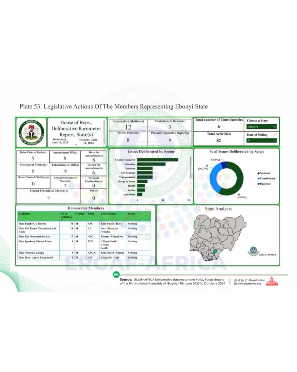 Ebonyi State Legislative Performance 🏛️
See how Senators &amp; House Members from Ebonyi State rank in the Productivity Index,  including legislative actions, sectoral focus &amp; scope. Explore more on our interactive dashboard.

#ERGAFBarometer #Accountability #10thNASS