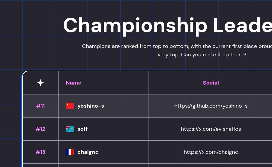 I'm top13 for now. 
thx <a href="/wiz_io/">Wiz</a> I learned a lot about MS GraphAPI it was cool.
cloudsecuritychampionship.com/leaderboard?pa…