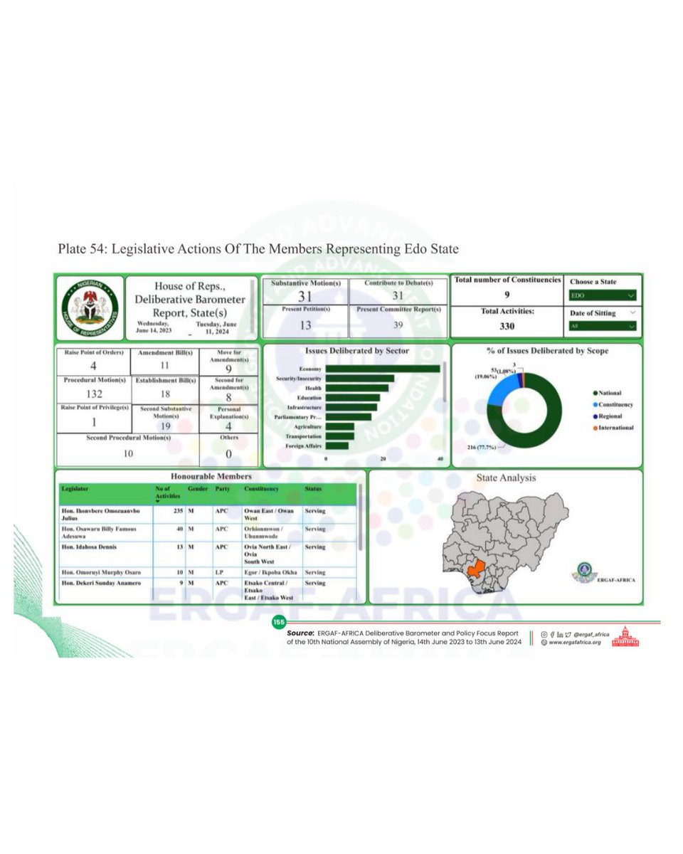 Edo State Legislative Performance 🏛️
See how Senators &amp; House Members from Edo State rank in the Productivity Index,  including legislative actions, sectoral focus &amp; scope. Explore more on our interactive dashboard.

#ERGAFBarometer #Accountability #10thNASS
