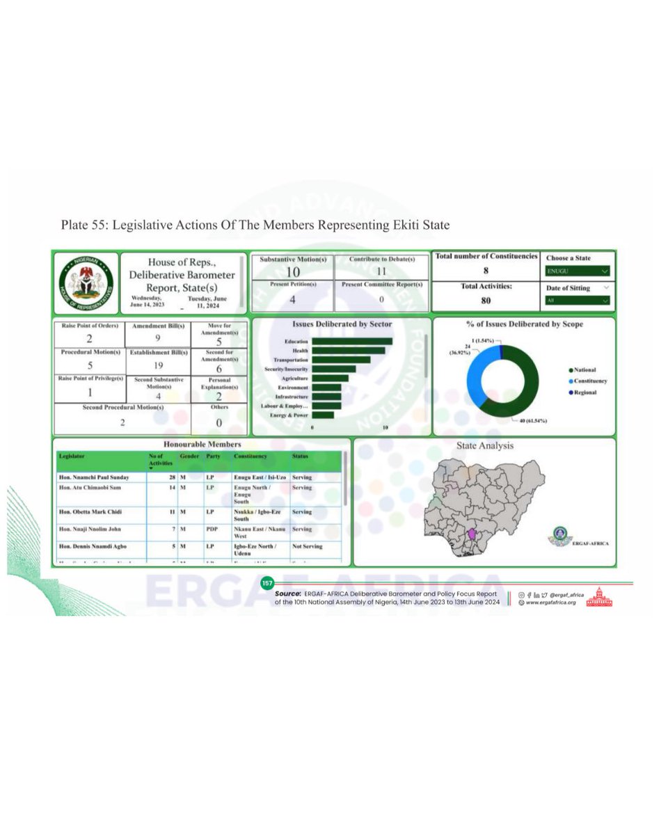 Ekiti State Legislative Performance 🏛️
See how Senators &amp; House Members from Ekiti State rank in the Productivity Index,  including legislative actions, sectoral focus &amp; scope. Explore more on our interactive dashboard.

#ERGAFBarometer #Accountability #10thNASS
