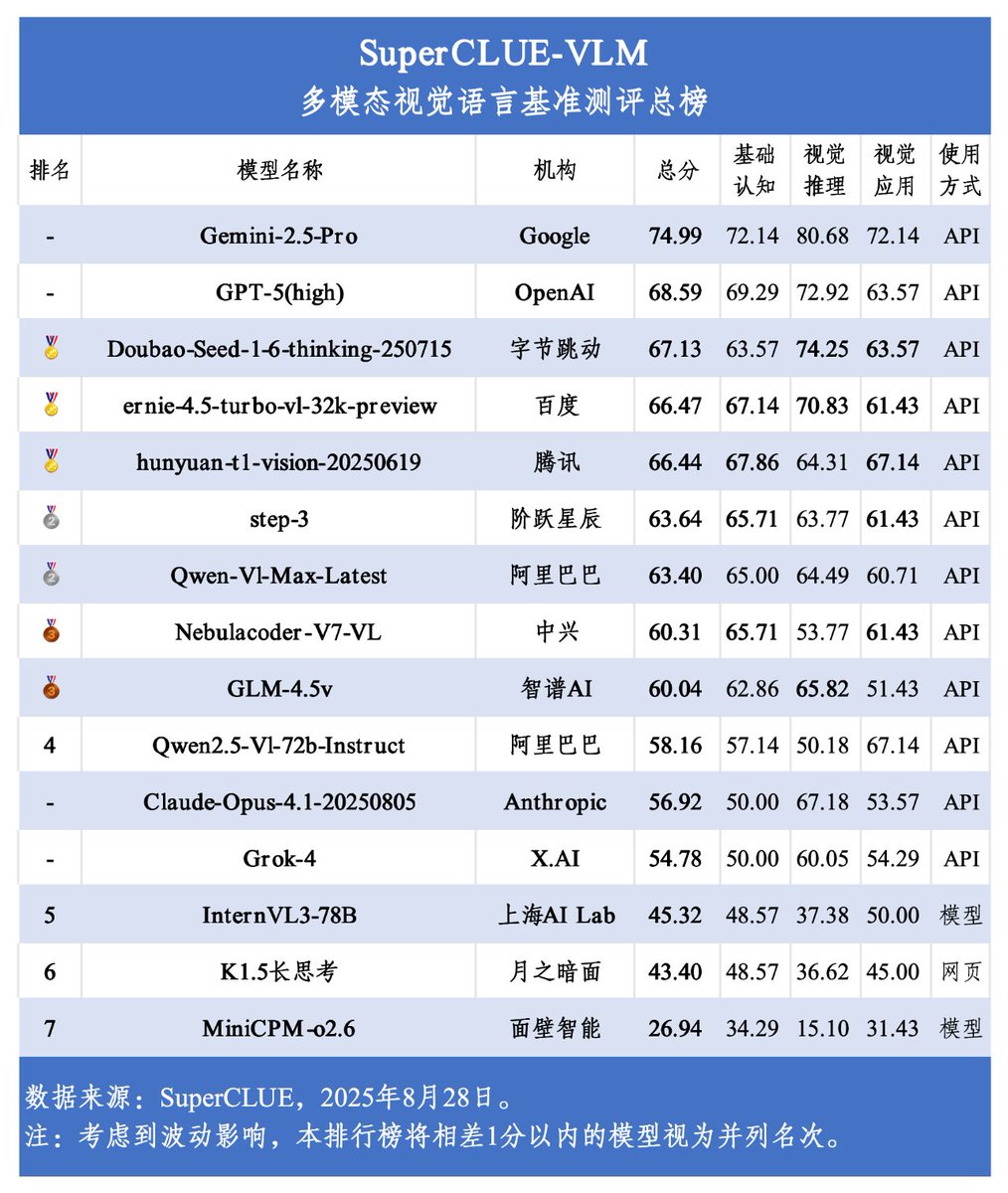 PaddlePaddle's tweet image. 🏆 ERNIE-4.5-Turbo-VL tops the SuperCLUE multimodal vision benchmark, ranking #1 among Chinese models with 66.47 points!
Try it on👉huggingface.co/baidu/ERNIE-4.…
#ERNIE #MultimodalAI #Benchmark #AI