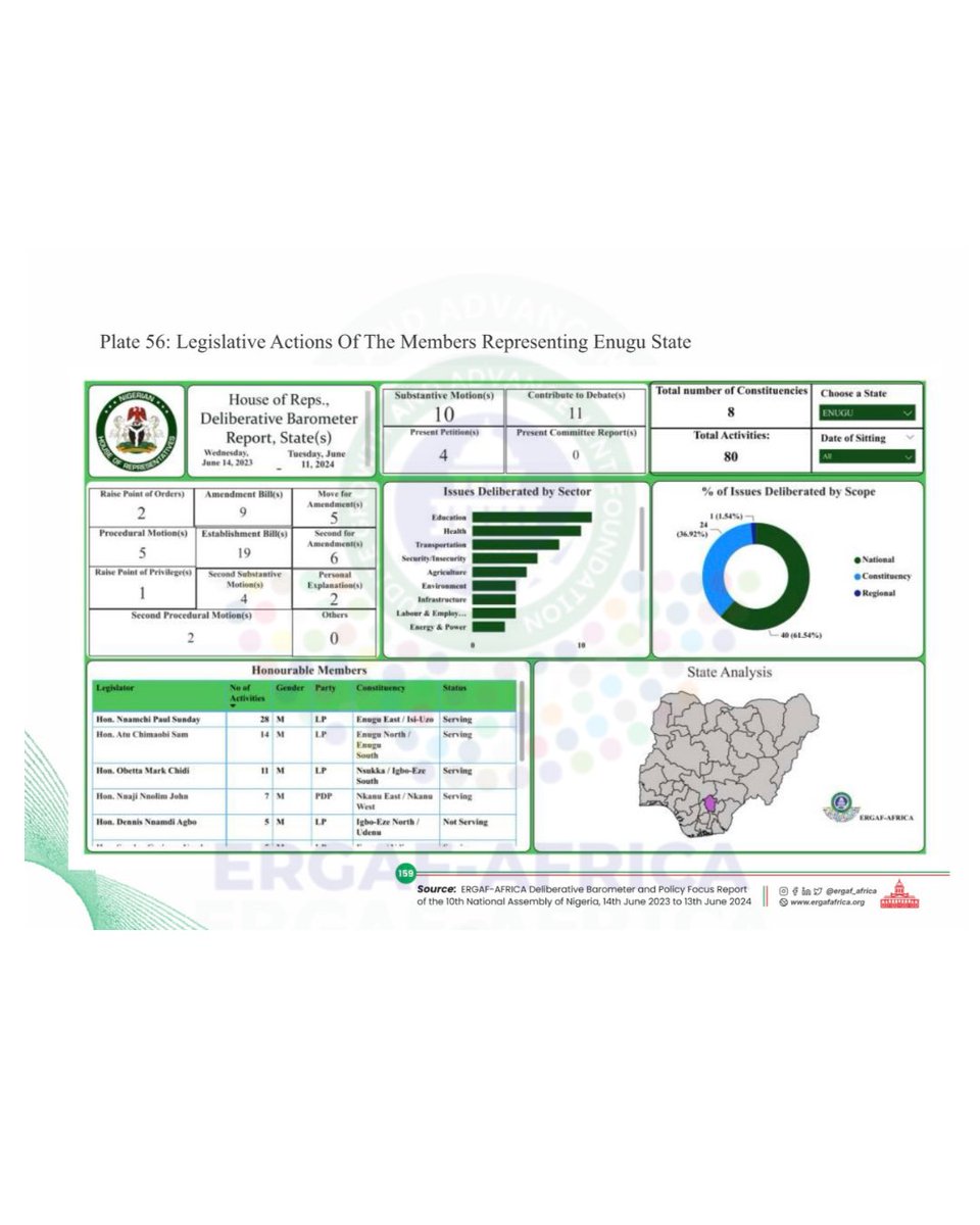 Enugu State Legislative Performance 🏛️
See how Senators &amp; House Members from Enugu State rank in the Productivity Index,  including legislative actions, sectoral focus &amp; scope. Explore more on our interactive dashboard.

#ERGAFBarometer #Accountability #10thNASS