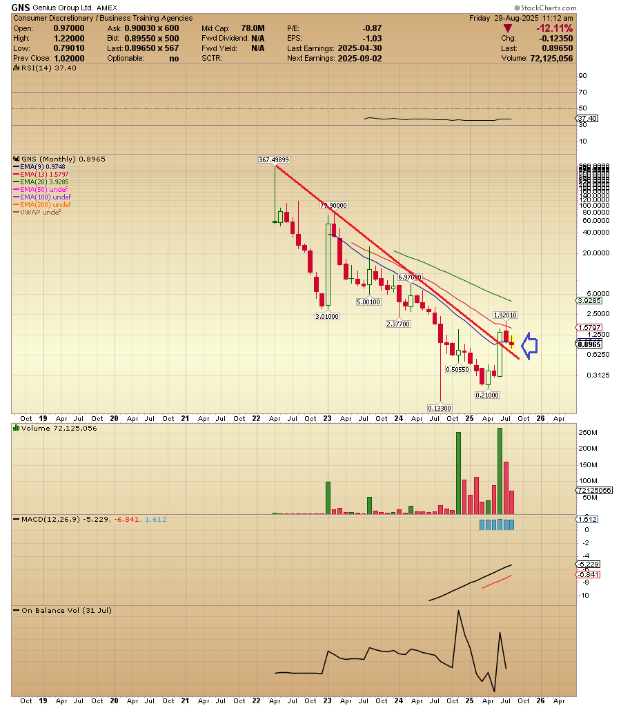 $GNS Flagging on monthy chart. The end of the year could be interesting to see..... Full of shorts