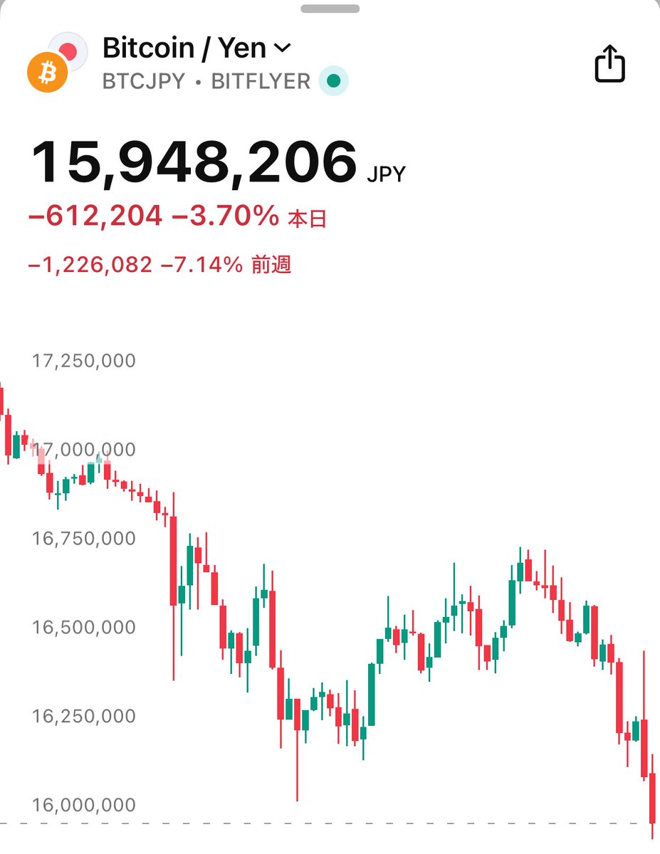 ビットコイン 今年天井なら半減期の法則通りご安心ください☺️ ✓前回2024年4月 ←この1年半前が底、半年前から急騰開始 ✓次回2028年初頭 ←法則通りなら2026後半に底打ち、2027中盤から再び急騰そして1億へ  https://t.co/39Slkqlui9 ↑BTC10年後30億円予想
