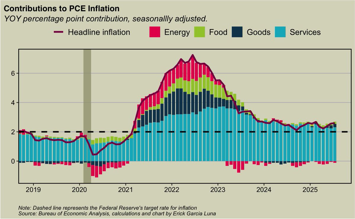 Headline inflation held steady at 2.6 percent in July, while core inflation edged up to 2.9 percent. 

Notably, goods prices, which had been easing inflation in 2024, have shifted to once again adding upward pressure.