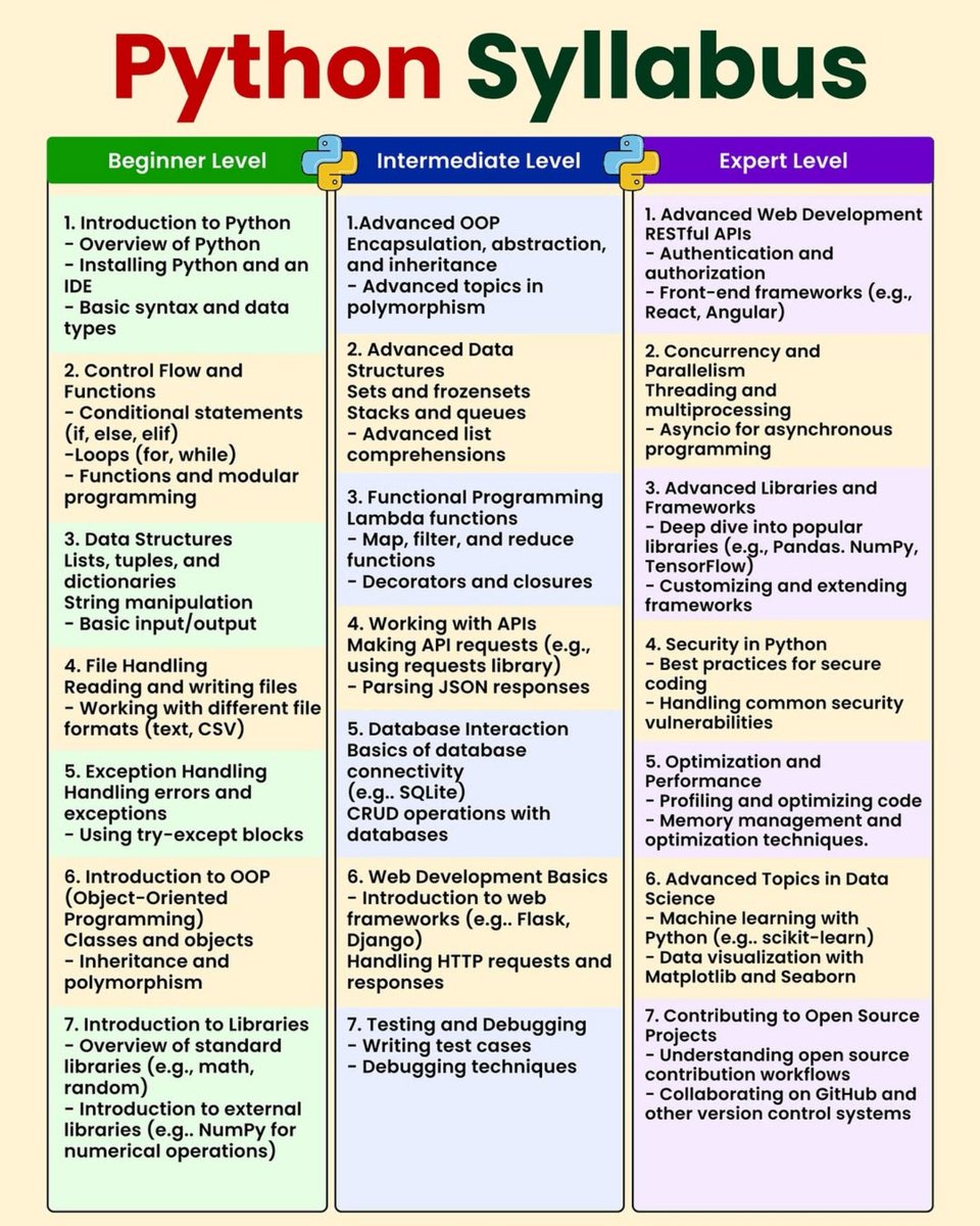 Syllabus to learn Python programming amzn.to/3HSkTfB